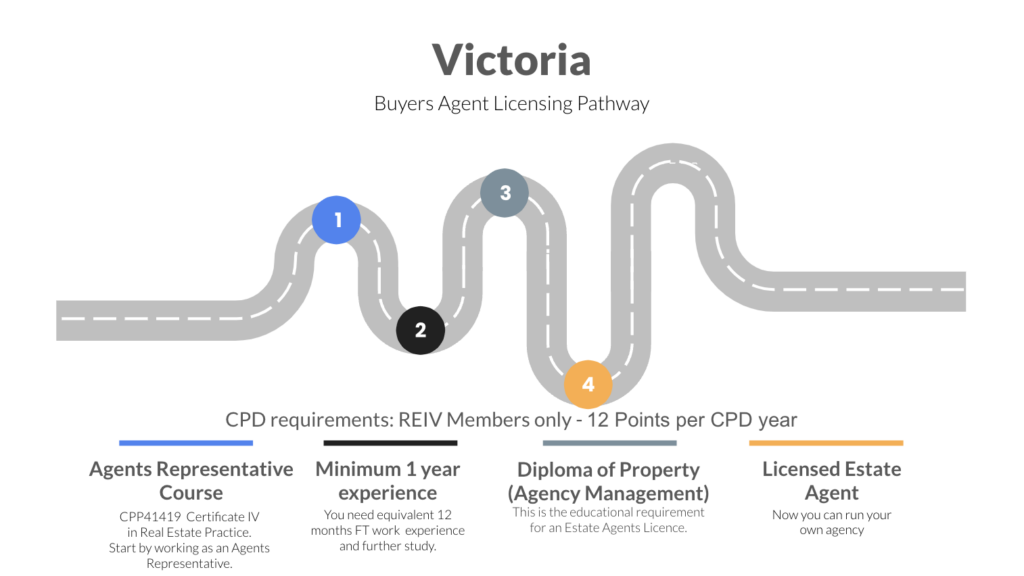 How to become a buyers agent in Victoria